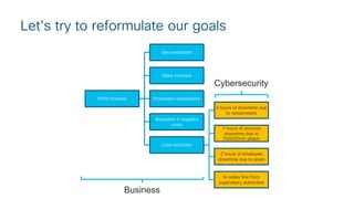 Let's try to reformulate our goals
Profit increase
Geo expansion
Sales increase
Production optimization
Reduction in logistics
costs
Loss reduction
X hours of downtime due
to ransomware
Y hours of process
downtime due to
DoS/DDoS-attack
Z hours of employee
downtime due to spam
N rubles fine from
supervisory authorities
Business
Cybersecurity
 