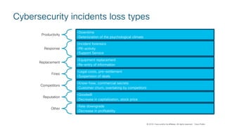 © 2018 Cisco and/or its affiliates. All rights reserved. Cisco Public
Cybersecurity incidents loss types
Productivity
•Downtime
•Deterioration of the psychological climate
Response
•Incident forensics
•PR-activity
•Support Service
Replacement
•Equipment replacement
•Re-entry of information
Fines
•Legal costs, pre-settlement
•Suspension of deals
Competitors
•Know-how, commercial secrets
•Customer churn, overtaking by competitors
Reputation
•Goodwill
•Decrease in capitalization, stock price
Other
•Rate downgrade
•Decrease in profitability
 