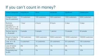 © 2018 Cisco and/or its affiliates. All rights reserved. Cisco Public
Impact categories Insignificant Minor Moderate Significant Catastrophic
Outage of more
than X customers
10 customers 100 customers 500 customers 1000 customers 5000 customers
Business
operations
disruption of >= Z
min / hours / days
1 hour 4 hours 8 hours 2 days 5 days
Serious injury to
>= A people
0 people 0 people 1 person 10 people 50 people
Breach of data for
>= B customers
100 customers 1000 customers 5000 customers 10000 customers 100000 customers
Loss of >= C
customers
5 customers 10 customers 25 customers 50 customers 100 customers
Loss of market
share for D%
0% 0% 1% 3% 7%
Productivity loss
for E%
0% 1% 3% 5% 10%
If you can’t count in money?
 