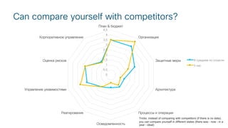 Can compare yourself with competitors?
0
0,5
1
1,5
2
2,5
3
3,5
4
4,5
План & бюджет
Организация
Защитные меры
Архитектура
Процессы и операции
Осведомленность
Реагирование
Управление уязвимостями
Оценка рисков
Корпоративное управление
В среднем по отрасли
У нас
Tricks: instead of comparing with competitors (if there is no data),
you can compare yourself in different states (there was - now - in a
year - ideal)
 