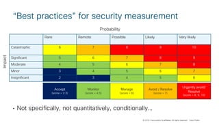 © 2018 Cisco and/or its affiliates. All rights reserved. Cisco Public
Rare Remote Possible Likely Very likely
Catastrophic 6 7 8 9 10
Significant 5 6 7 8 9
Moderate 4 5 6 7 8
Minor 3 4 5 6 7
Insignificant 2 3 4 5 6
Accept
(score = 2,3)
Monitor
(score = 4,5)
Manage
(score = 6)
Avoid / Resolve
(score = 7)
Urgently avoid/
Resolve
(score = 8, 9, 10)
“Best practices” for security measurement
• Not specifically, not quantitatively, conditionally…
Impact
Probability
 