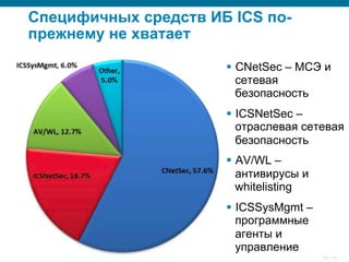 © 2007 Cisco Systems, Inc. All rights reserved. Cisco Public 10/139
Специфичных средств ИБ ICS по-
прежнему не хватает
§  CNetSec – МСЭ и
сетевая
безопасность
§  ICSNetSec –
отраслевая сетевая
безопасность
§  AV/WL –
антивирусы и
whitelisting
§  ICSSysMgmt –
программные
агенты и
управление
 