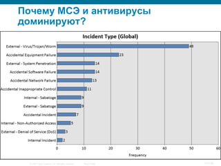 © 2007 Cisco Systems, Inc. All rights reserved. Cisco Public 11/139
Почему МСЭ и антивирусы
доминируют?
 