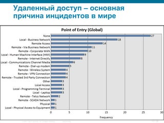 © 2007 Cisco Systems, Inc. All rights reserved. Cisco Public 12/139
Удаленный доступ – основная
причина инцидентов в мире
 