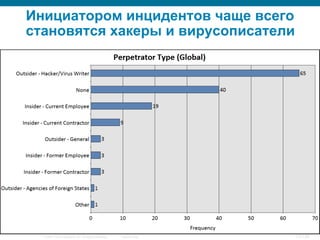 © 2007 Cisco Systems, Inc. All rights reserved. Cisco Public 13/139
Инициатором инцидентов чаще всего
становятся хакеры и вирусописатели
 