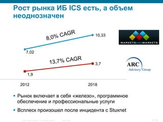 © 2007 Cisco Systems, Inc. All rights reserved. Cisco Public 3/139
Рост рынка ИБ ICS есть, а объем
неоднозначен
7,02
10,33
1,9
3,7
2012 2018
§  Рынок включает в себя «железо», программное
обеспечение и профессиональные услуги
§  Всплеск произошел после инцидента с Stuxnet
13,7% CAGR
8,0% CAGR
 