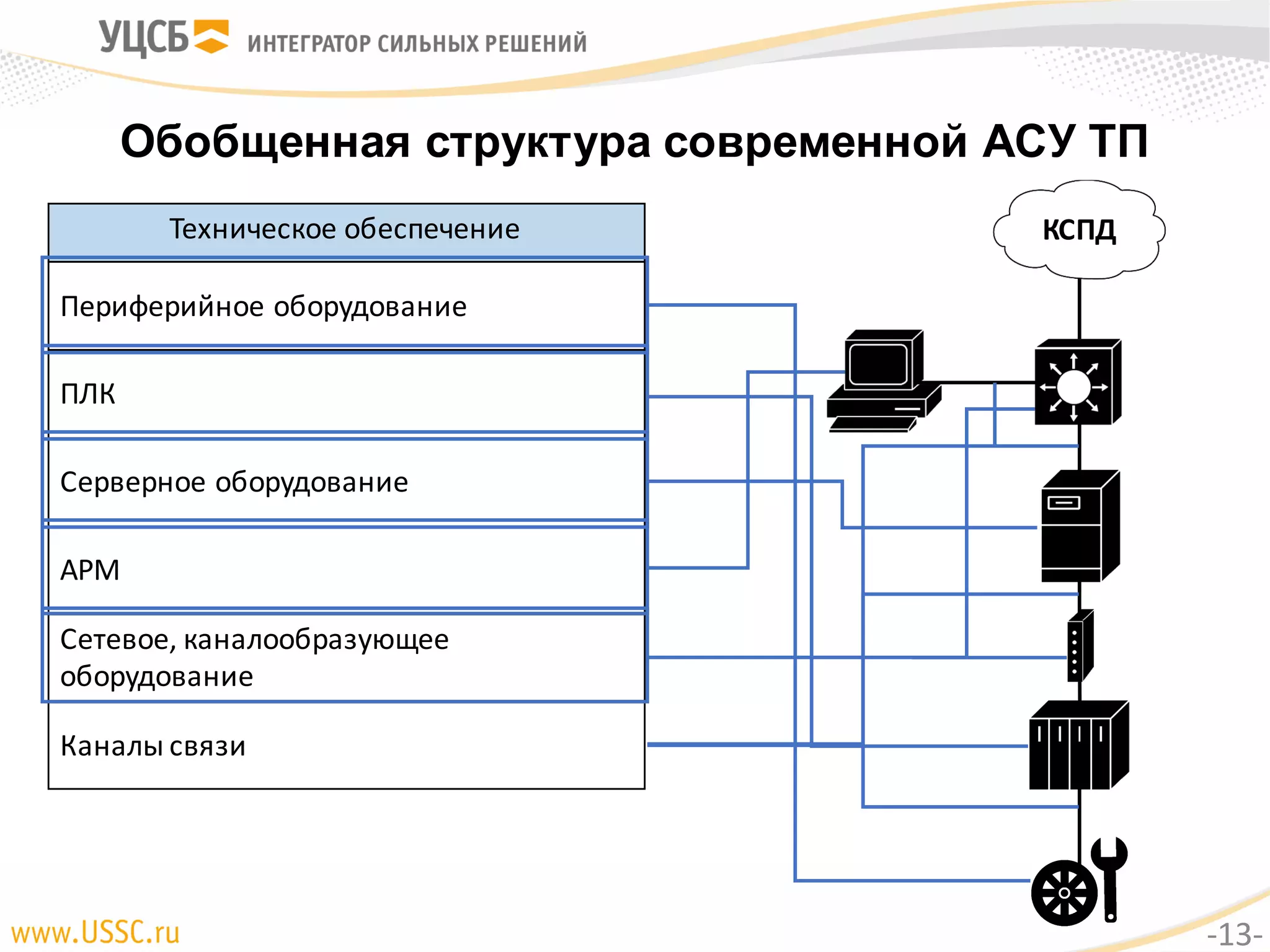 Обобщенная структура современной АСУ ТП
Техническое	обеспечение
Периферийное	оборудование
ПЛК
Серверное	оборудование
АРМ
Сетевое,	каналообразующее	
оборудование
Каналы	связи
КСПД
-13-
 
