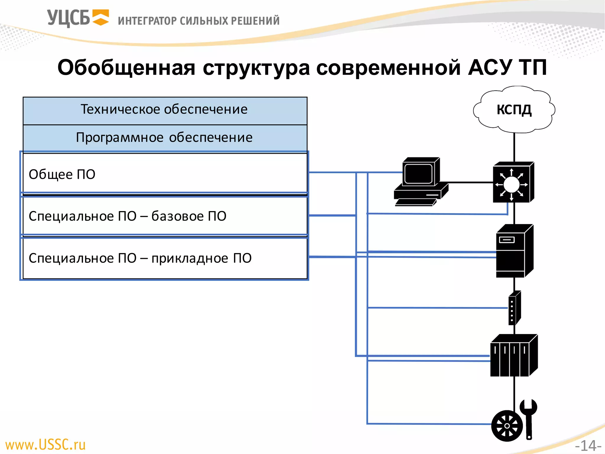 Обобщенная структура современной АСУ ТП
Техническое	обеспечение
Общее	ПО
Специальное	ПО	– базовое	ПО
Специальное	ПО	– прикладное	ПО
КСПД
Программное	обеспечение
-14-
 