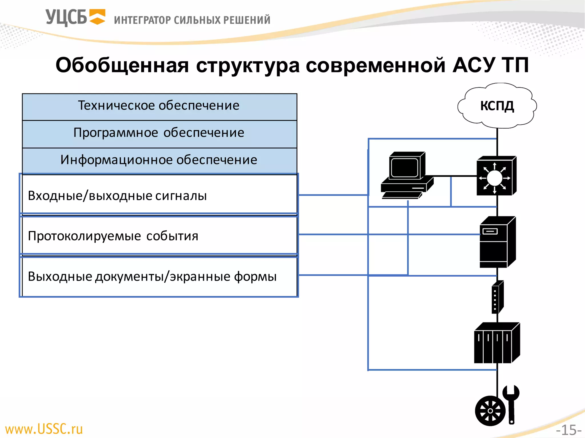 Обобщенная структура современной АСУ ТП
Техническое	обеспечение
Входные/выходные	сигналы
Протоколируемые	события
Выходные	документы/экранные	формы
КСПД
Программное	обеспечение
Информационное	обеспечение
-15-
 