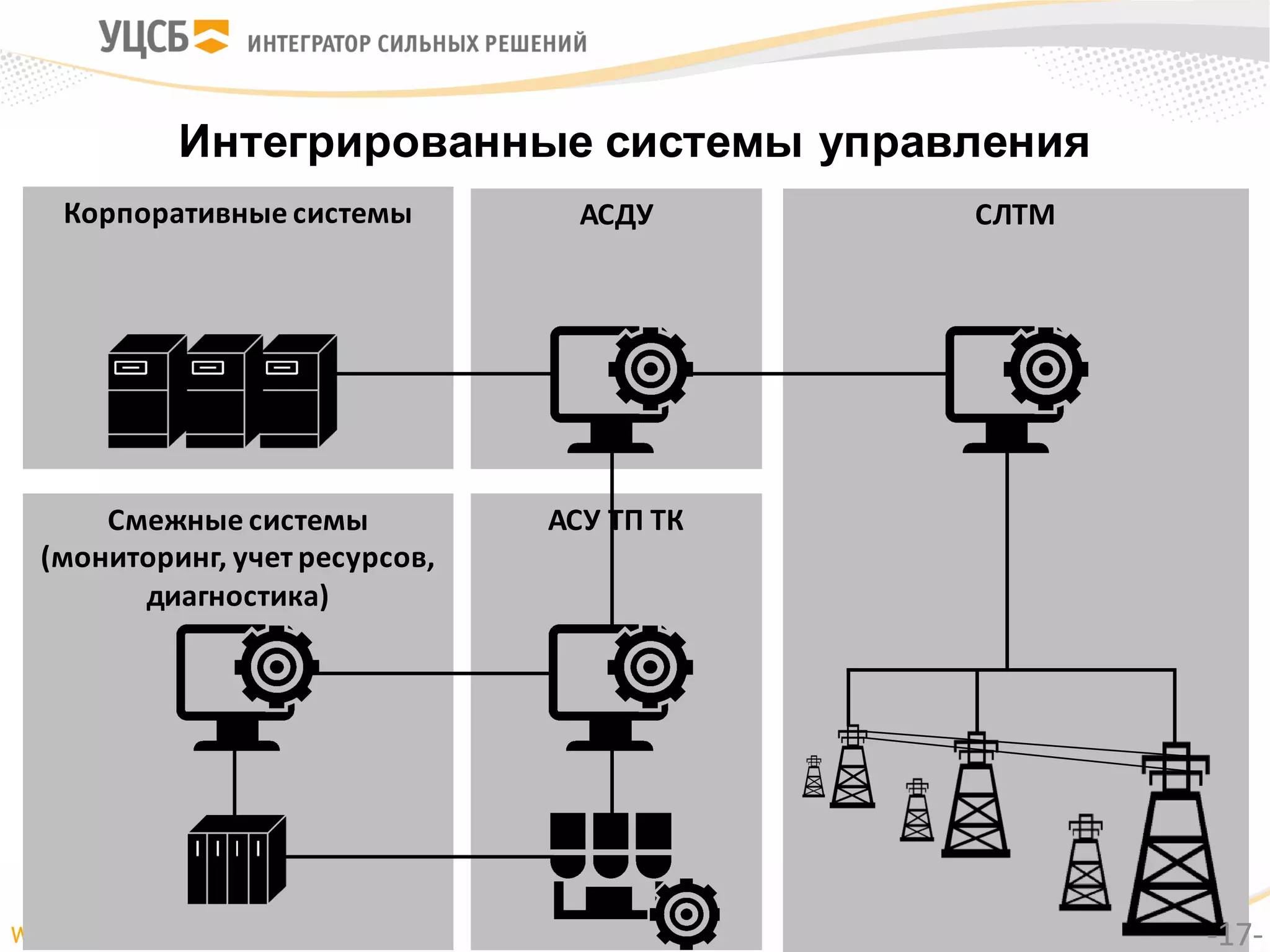 АСДУ СЛТМ
Смежные	системы	
(мониторинг,	учет	ресурсов,	
диагностика)
АСУ	ТП	ТК
Интегрированные системы управления
Корпоративные	системы
-17-
 