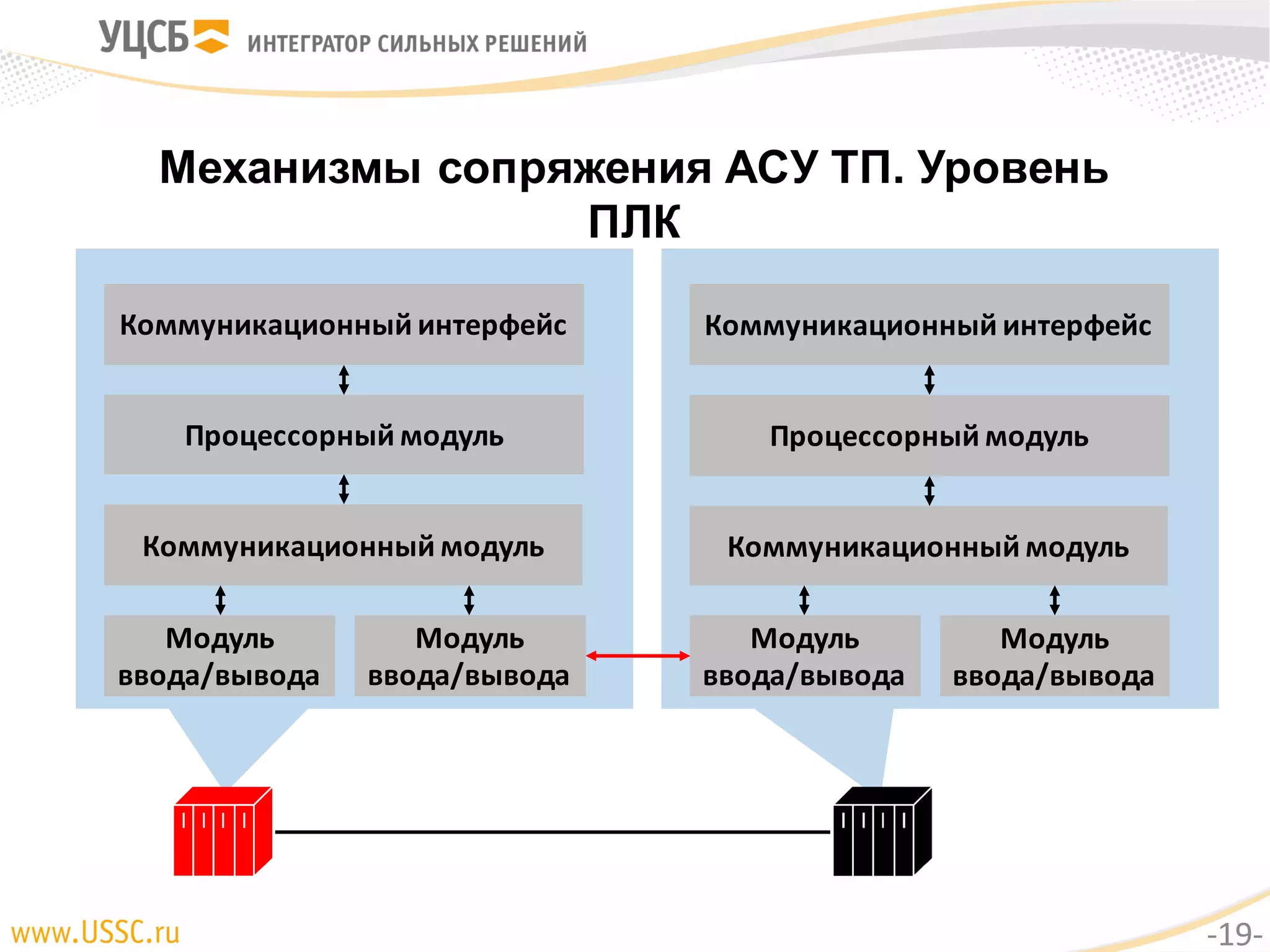 Процессорный	модуль
Коммуникационный	интерфейс
Коммуникационный	модуль
Модуль	
ввода/вывода
Модуль	
ввода/вывода
Механизмы сопряжения АСУ ТП. Уровень
ПЛК
Процессорный	модуль
Коммуникационный	интерфейс
Коммуникационный	модуль
Модуль	
ввода/вывода
Модуль	
ввода/вывода
-19-
 