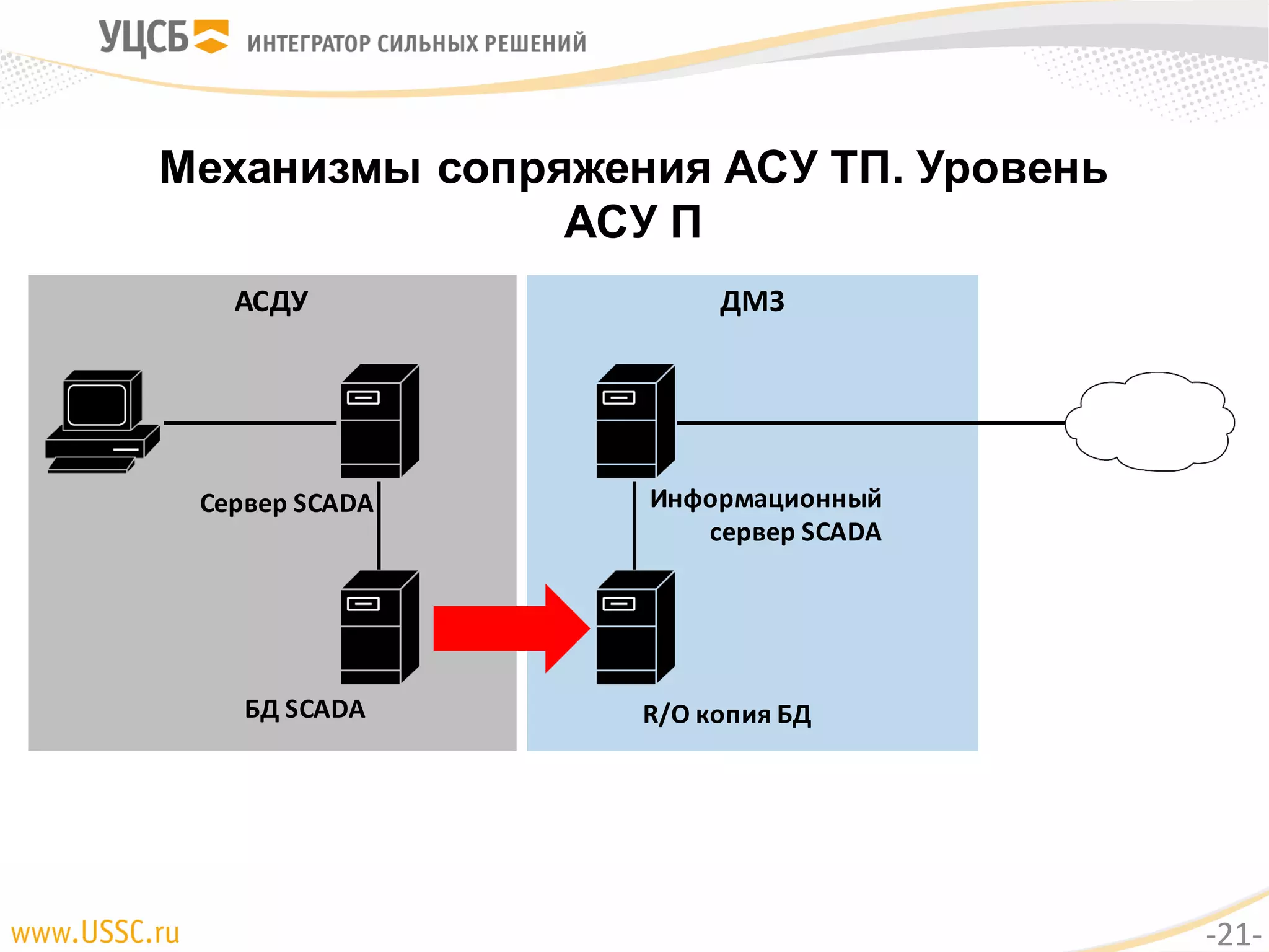 ДМЗАСДУ
Механизмы сопряжения АСУ ТП. Уровень
АСУ П
БД	SCADA
Сервер	SCADA
R/O	копия	БД
Информационный	
сервер	SCADA
-21-
 