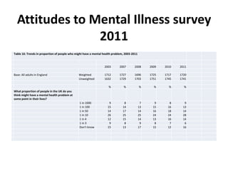 Attitudes to Mental Illness survey
                2011
Table 16: Trends in proportion of people who might have a mental health problem, 2003-2011



                                                                  2003      2007       2008       2009   2010   2011

Base: All adults in England                    Weighted           1712      1727       1696       1725   1717   1720
                                               Unweighted         1632      1729       1703       1751   1745   1741

                                                                     %          %            %      %      %      %
What proportion of people in the UK do you
think might have a mental health problem at
some point in their lives?
                                               1 in 1000             9          8             7     9      8      9
                                               1 in 100             15         14            13    15     16     13
                                               1 in 50              14         17            14    16     18     14
                                               1 in 10              26         25            25    24     24     28
                                               1 in 4               12         15            14    13     16     14
                                               1 in 3                9          8             9     8      7      6
                                               Don't know           15         13            17    15     12     16
 