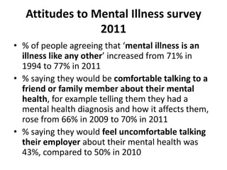 Attitudes to Mental Illness survey
                 2011
• % of people agreeing that ‘mental illness is an
  illness like any other’ increased from 71% in
  1994 to 77% in 2011
• % saying they would be comfortable talking to a
  friend or family member about their mental
  health, for example telling them they had a
  mental health diagnosis and how it affects them,
  rose from 66% in 2009 to 70% in 2011
• % saying they would feel uncomfortable talking
  their employer about their mental health was
  43%, compared to 50% in 2010
 