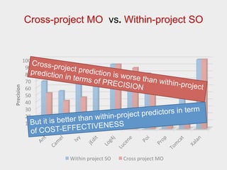 Multi-Objective Cross-Project Defect Prediction