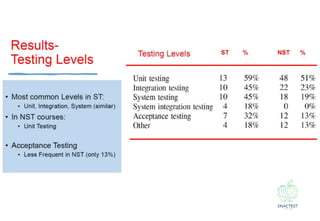 State of the practice in Software Testing Teaching in Four European ...