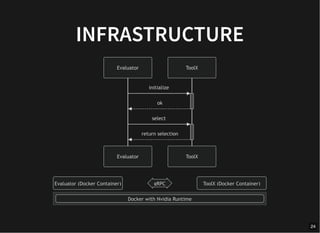 INFRASTRUCTURE
ToolX
Evaluator
ToolX
Evaluator
initialize
ok
select
return selection
Evaluator (Docker Container) gRPC ToolX (Docker Container)
Docker with Nvidia Runtime
24
 