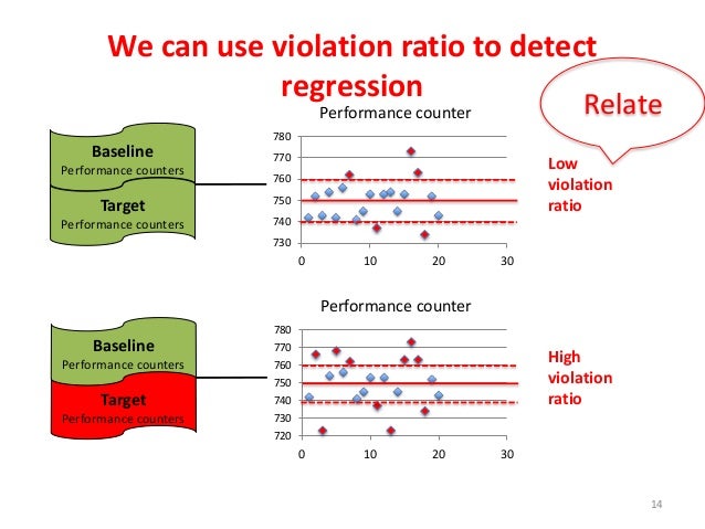 using control charts for detecting and understanding performance regr baseline charts