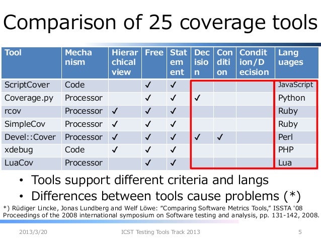 tool java coverage test Measurement OCCF: A Coverage Developing for Framework Test