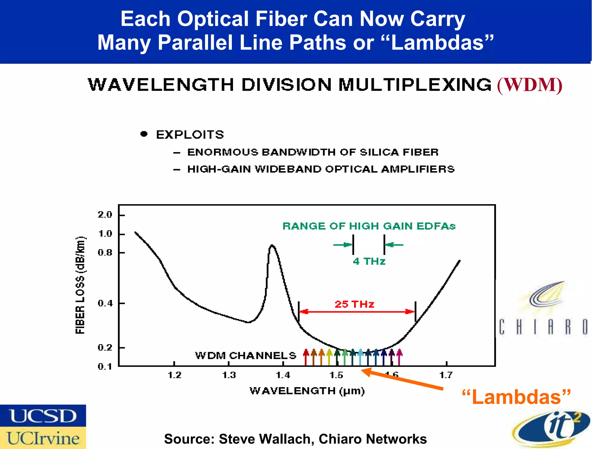 Each Optical Fiber Can Now Carry  Many Parallel Line Paths or “Lambdas” ( WDM) Source: Steve Wallach, Chiaro Networks “ Lambdas” 