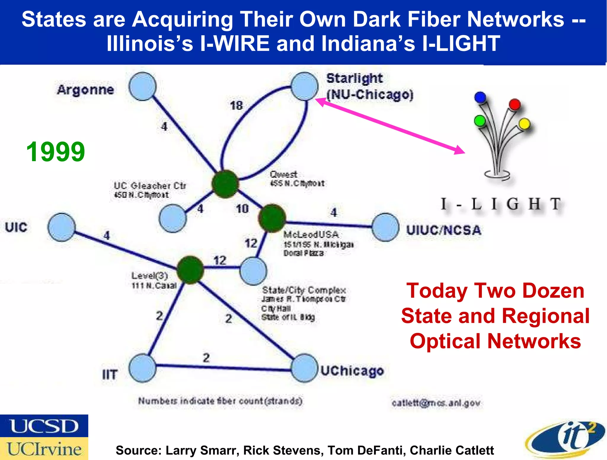 States are Acquiring Their Own Dark Fiber Networks -- Illinois’s I-WIRE and Indiana’s I-LIGHT Source: Larry Smarr, Rick Stevens, Tom DeFanti, Charlie Catlett Today Two Dozen State and Regional Optical Networks 1999 