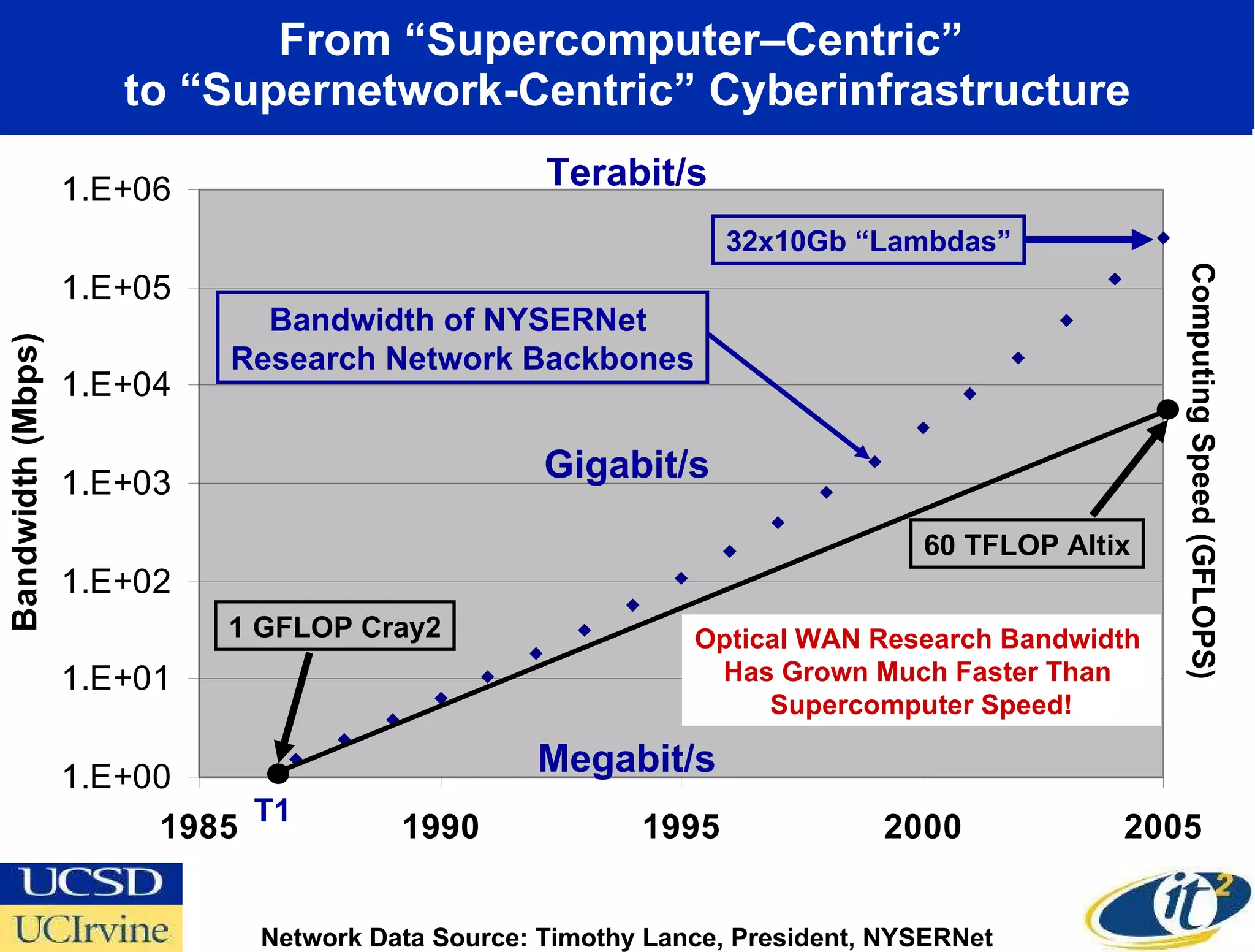 From “Supercomputer–Centric”  to “Supernetwork-Centric” Cyberinfrastructure Megabit/s Gigabit/s Terabit/s Network Data Source: Timothy Lance, President, NYSERNet 32x10Gb “Lambdas” 1 GFLOP Cray2 60 TFLOP Altix Bandwidth of NYSERNet  Research Network Backbones T1 Optical WAN Research Bandwidth  Has Grown Much Faster Than  Supercomputer Speed! Computing Speed (GFLOPS) 