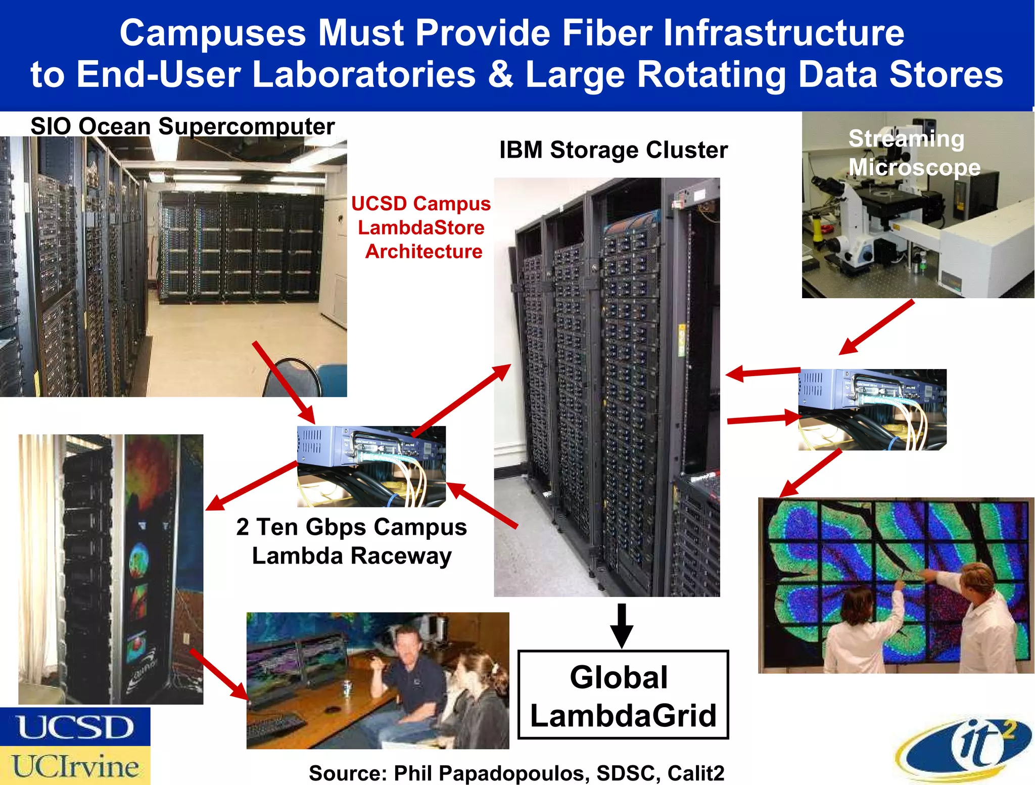 Campuses Must Provide Fiber Infrastructure  to End-User Laboratories & Large Rotating Data Stores SIO Ocean Supercomputer IBM Storage Cluster 2 Ten Gbps Campus Lambda Raceway Streaming Microscope Source: Phil Papadopoulos, SDSC, Calit2 UCSD Campus  LambdaStore  Architecture Global  LambdaGrid 
