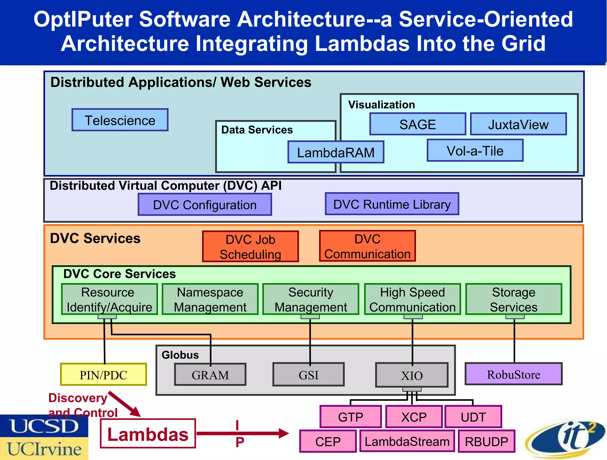 OptIPuter Software Architecture--a Service-Oriented Architecture Integrating Lambdas Into the Grid GTP XCP UDT LambdaStream CEP RBUDP Globus XIO GRAM GSI DVC Configuration Distributed Virtual Computer (DVC) API DVC Runtime Library Distributed Applications/ Web Services Telescience Vol-a-Tile SAGE JuxtaView Visualization  Data Services LambdaRAM DVC Services DVC Core Services DVC Job Scheduling DVC Communication Resource  Identify/Acquire Namespace Management Security Management High Speed Communication Storage Services IP Lambdas Discovery  and Control PIN/PDC RobuStore 