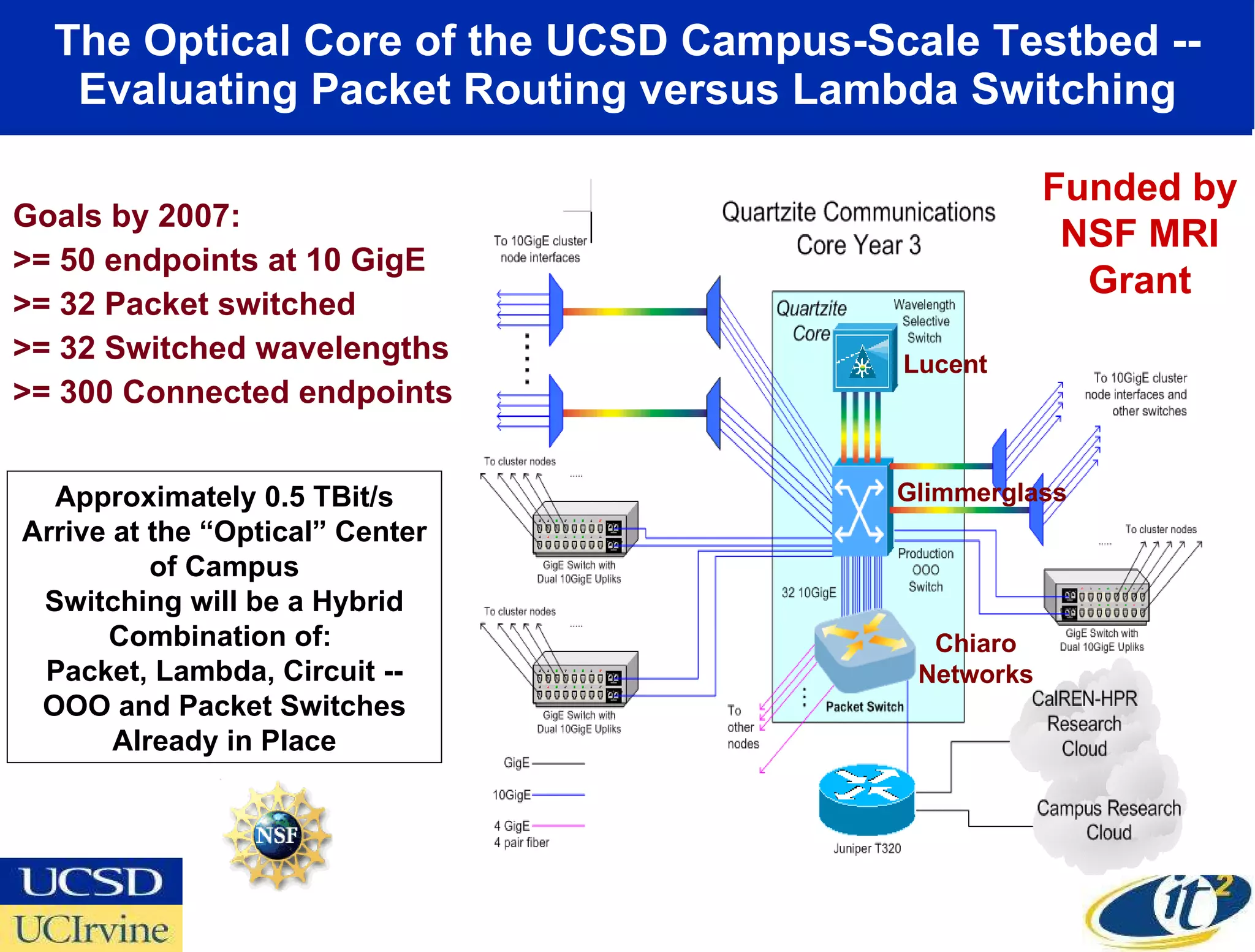 The Optical Core of the UCSD Campus-Scale Testbed -- Evaluating Packet Routing versus Lambda Switching Goals by 2007: >= 50 endpoints at 10 GigE >= 32 Packet switched >= 32 Switched wavelengths >= 300 Connected endpoints Approximately 0.5 TBit/s Arrive at the “Optical” Center of Campus Switching will be a Hybrid Combination of:  Packet, Lambda, Circuit -- OOO and Packet Switches Already in Place Funded by NSF MRI Grant Lucent Glimmerglass Chiaro Networks 