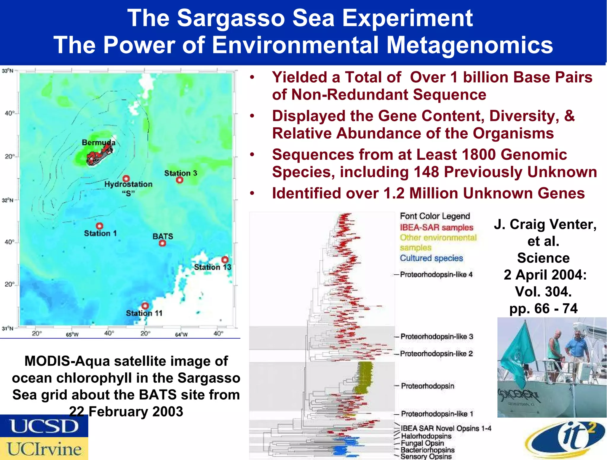 The Sargasso Sea Experiment  The Power of Environmental Metagenomics Yielded a Total of  Over 1 billion Base Pairs of Non-Redundant Sequence Displayed the Gene Content, Diversity, & Relative Abundance of the Organisms  Sequences from at Least 1800 Genomic Species, including 148 Previously Unknown Identified over 1.2 Million Unknown Genes MODIS-Aqua satellite image of ocean chlorophyll in the Sargasso Sea grid about the BATS site from 22 February 2003 J. Craig Venter, et al.  Science  2 April 2004: Vol. 304.  pp. 66 - 74  