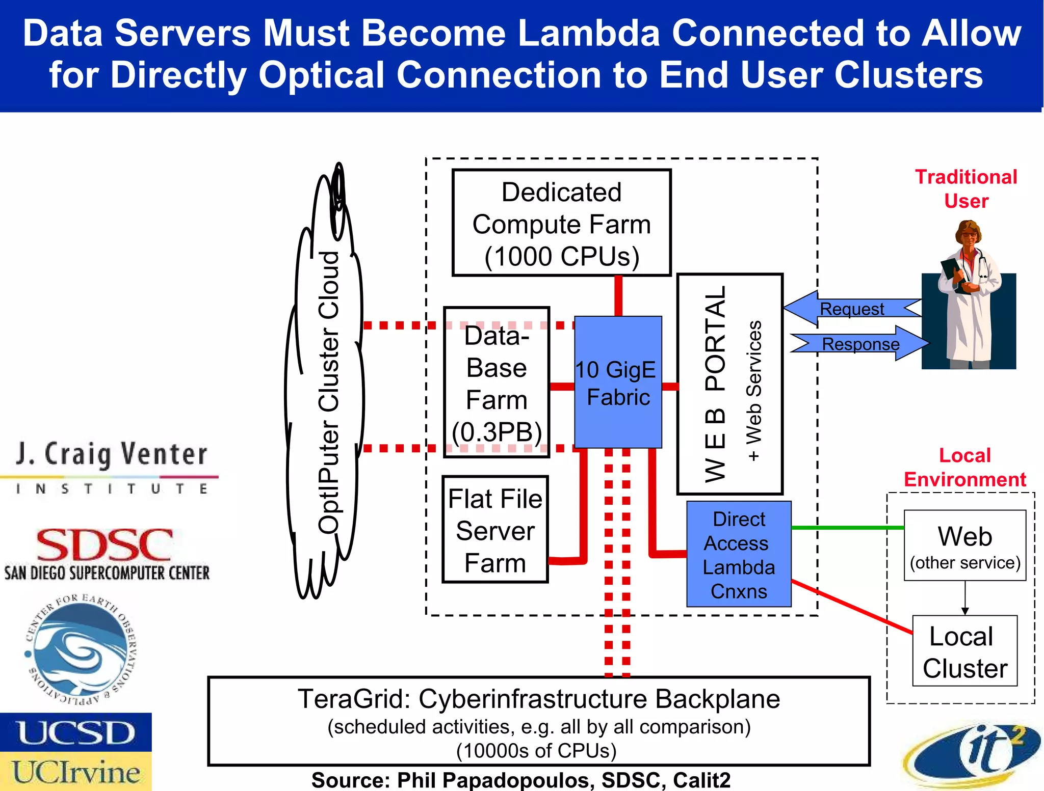 Data Servers Must Become Lambda Connected to Allow for Directly Optical Connection to End User Clusters  Traditional User Response Request Source: Phil Papadopoulos, SDSC, Calit2 + Web Services Flat File Server Farm W E B  PORTAL Dedicated Compute Farm (1000 CPUs) TeraGrid: Cyberinfrastructure Backplane (scheduled activities, e.g. all by all comparison) (10000s of CPUs)  Web (other service) Local  Cluster Local Environment Direct Access  Lambda Cnxns OptIPuter Cluster Cloud Data- Base Farm (0.3PB) 10 GigE  Fabric 