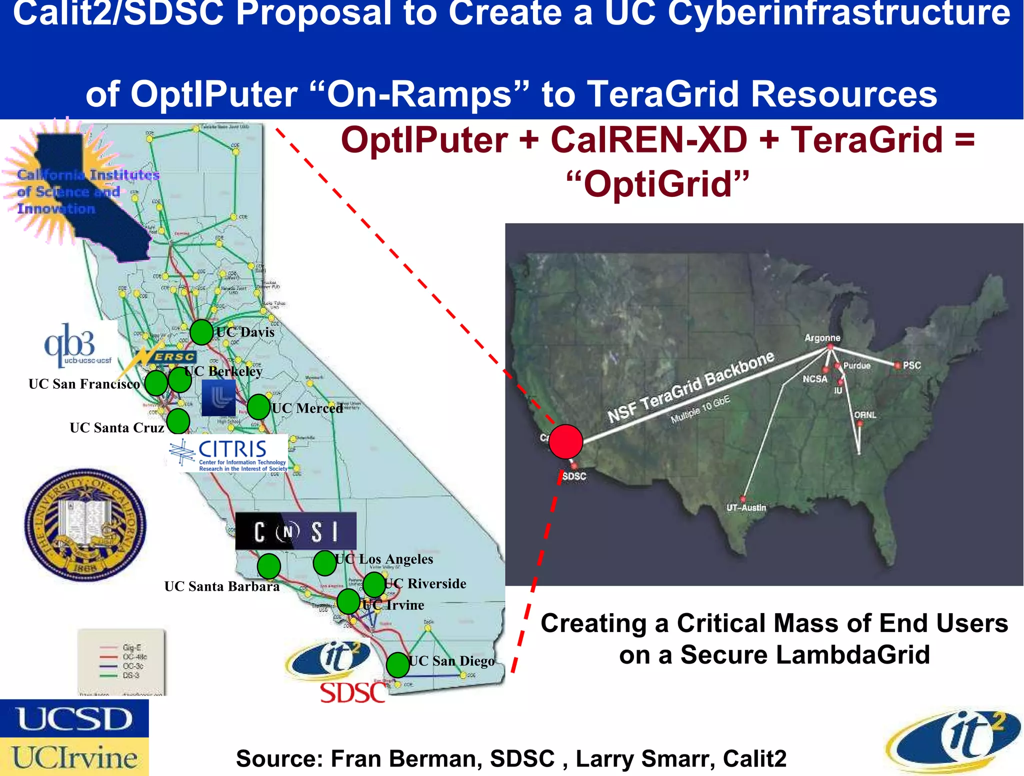 Calit2/SDSC Proposal to Create a UC Cyberinfrastructure  of OptIPuter “On-Ramps” to TeraGrid Resources UC San Francisco  UC San Diego  UC Riverside  UC Irvine  UC Davis  UC Berkeley UC Santa Cruz UC Santa Barbara  UC Los Angeles  UC Merced OptIPuter + CalREN-XD + TeraGrid = “OptiGrid” Source: Fran Berman, SDSC , Larry Smarr, Calit2 Creating a Critical Mass of End Users on a Secure LambdaGrid 