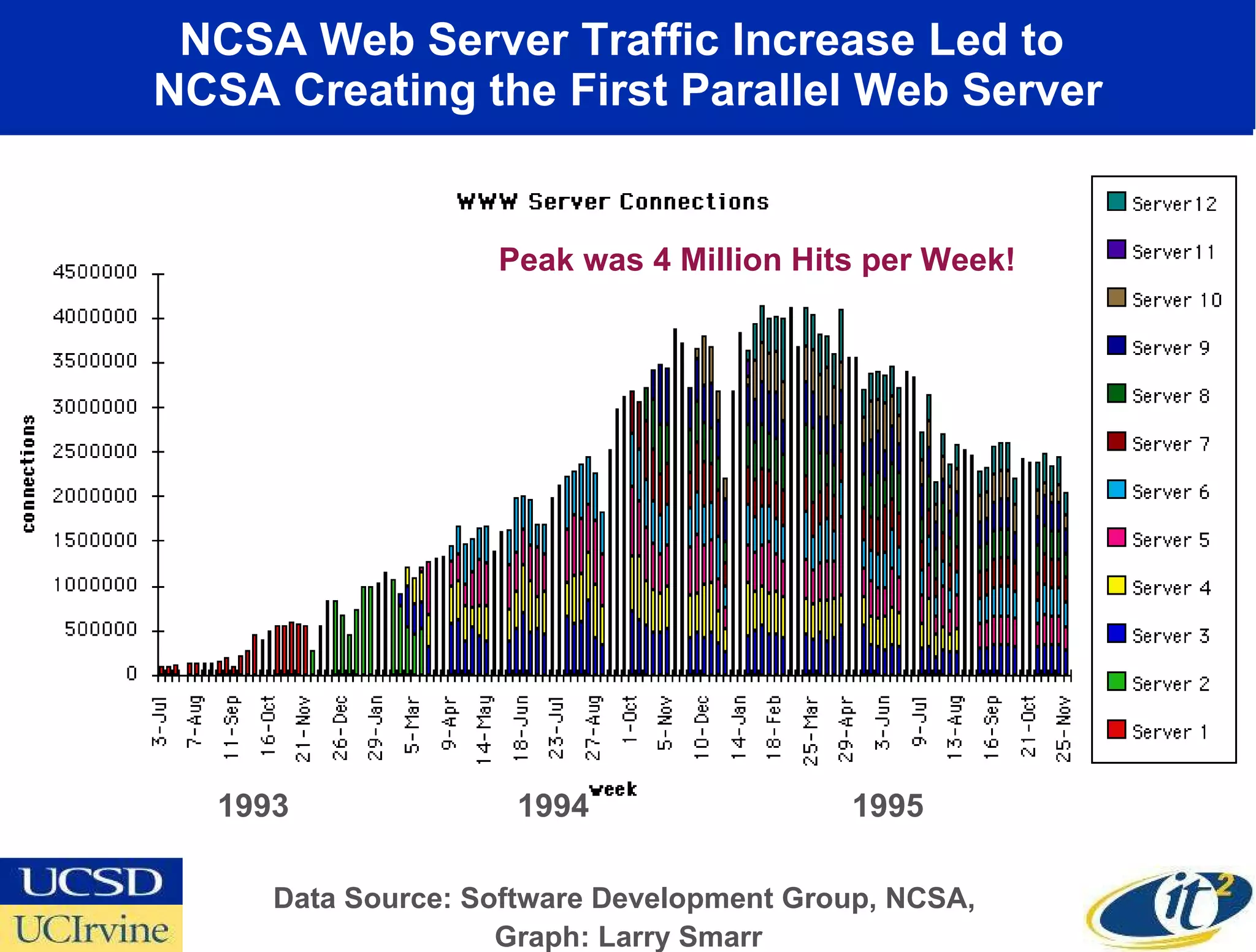 NCSA Web Server Traffic Increase Led to  NCSA Creating the First Parallel Web Server 1993 1995 1994 Peak was 4 Million Hits per Week! Data Source: Software Development Group, NCSA,  Graph: Larry Smarr 