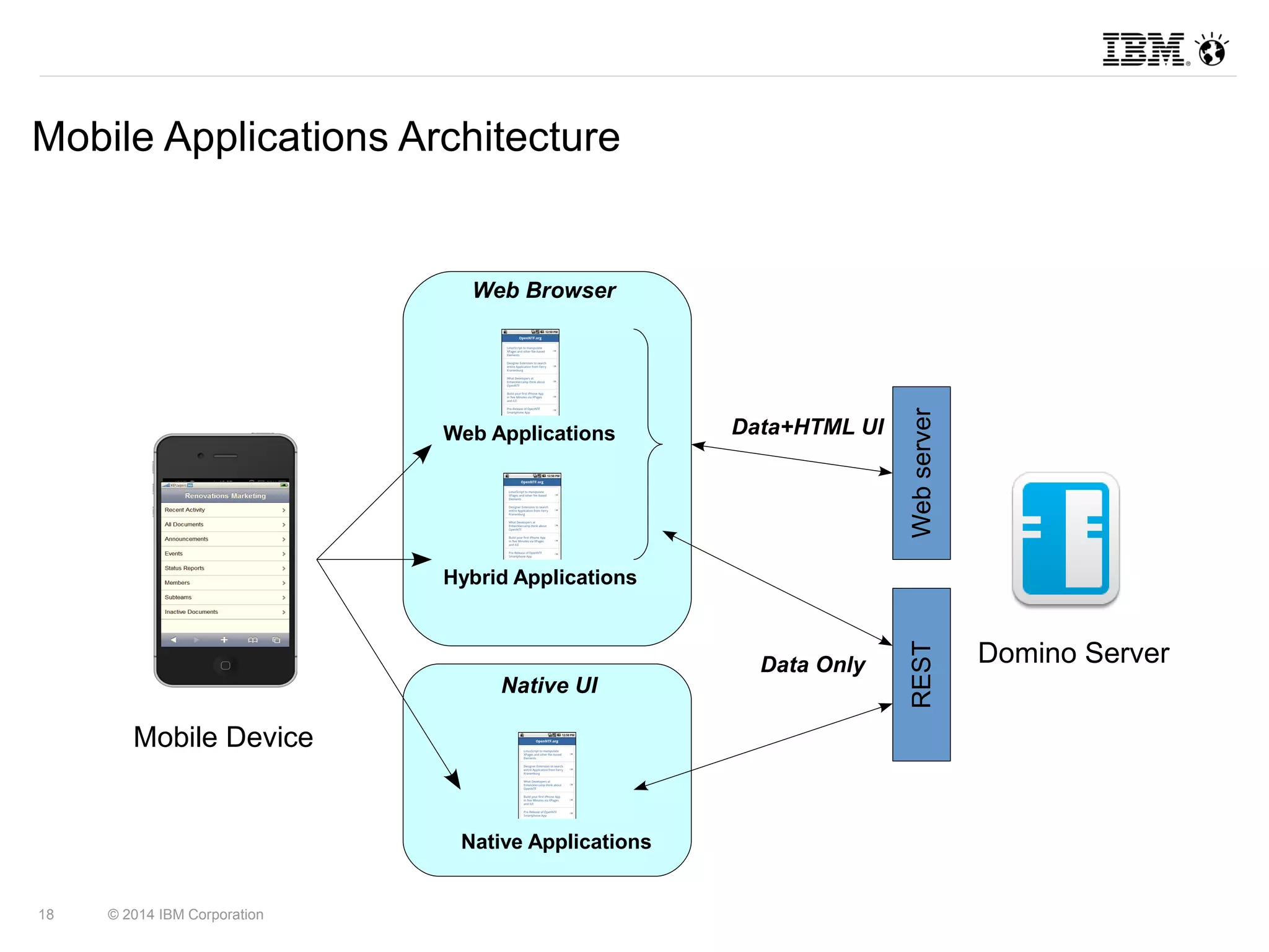 Mobile Applications Architecture 
18 © 2014 IBM Corporation 
Domino Server 
Mobile Device 
Web Applications 
Hybrid Applications 
Native Applications 
REST Web server 
Web Browser 
Native UI 
Data+HTML UI 
Data Only 
 