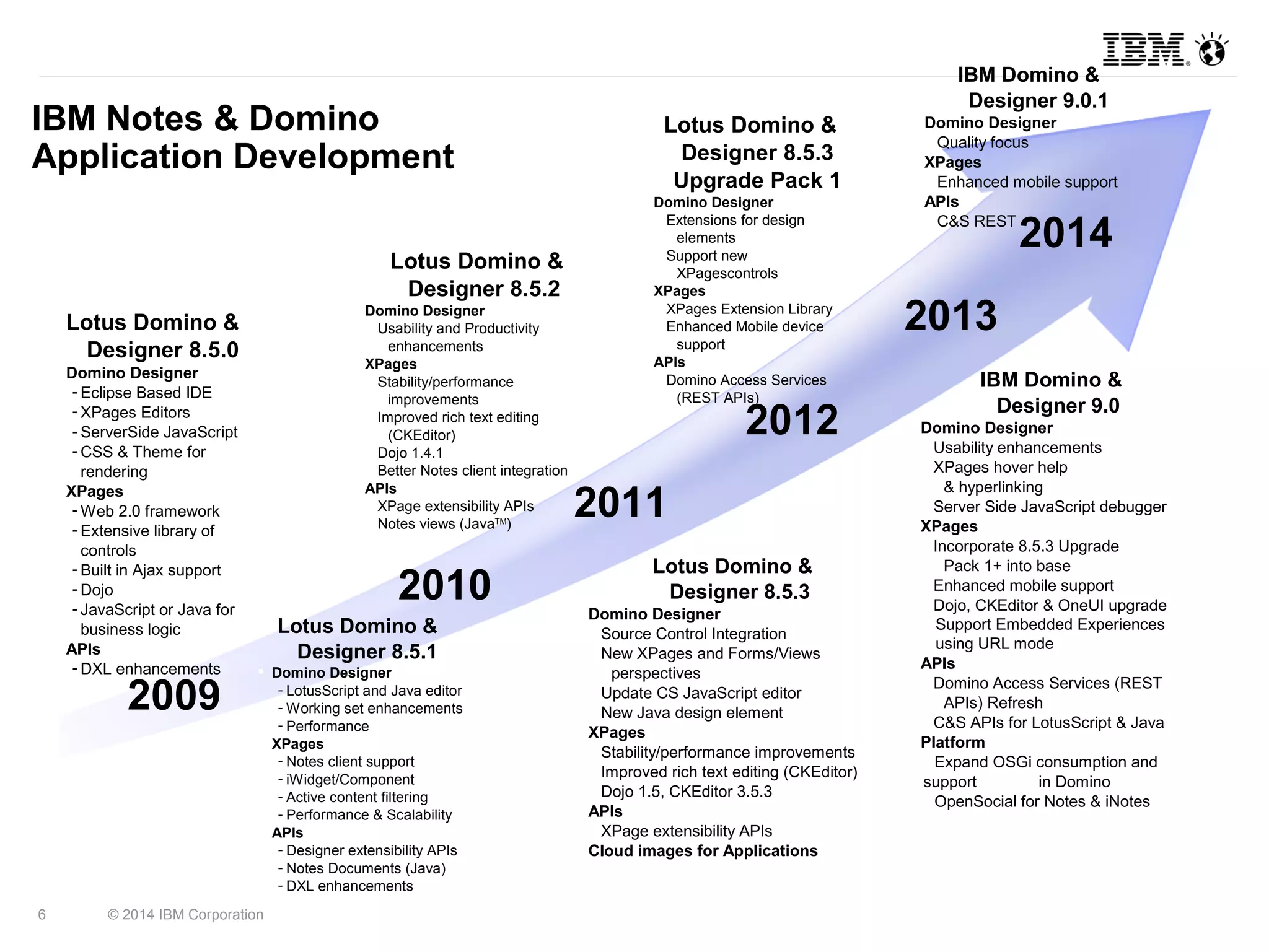 IBM Notes & Domino 
Application Development 
2009 
6 © 2014 IBM Corporation 
Lotus Domino & 
Designer 8.5.2 
Domino Designer 
Usability and Productivity 
enhancements 
XPages 
Stability/performance 
Lotus Domino & 
Designer 8.5.3 
Upgrade Pack 1 
Domino Designer 
Extensions for design 
elements 
Support new 
XPagescontrols 
XPages 
XPages Extension Library 
Enhanced Mobile device 
APIs 
Domino Access Services 
improvements 
Improved rich text editing 
(CKEditor) 
Dojo 1.4.1 
Better Notes client integration 
APIs 
XPage extensibility APIs 
Notes views (JavaTM) 2011 
(REST APIs) 
2012 
Note: Information is subject to change without 
notice at IBM’s discretion 
IBM Domino & 
Designer 9.0 
Domino Designer 
Usability enhancements 
XPages hover help 
& hyperlinking 
Server Side JavaScript debugger 
XPages 
Incorporate 8.5.3 Upgrade 
Pack 1+ into base 
Enhanced mobile support 
Dojo, CKEditor & OneUI upgrade 
Support Embedded Experiences 
using URL mode 
APIs 
Domino Access Services (REST 
APIs) Refresh 
C&S APIs for LotusScript & Java 
Platform 
Expand OSGi consumption and 
support in Domino 
OpenSocial for Notes & iNotes 
support 
2010 Lotus Domino & 
Designer 8.5.3 
Domino Designer 
Source Control Integration 
New XPages and Forms/Views 
perspectives 
Update CS JavaScript editor 
New Java design element 
XPages 
Stability/performance improvements 
Improved rich text editing (CKEditor) 
Dojo 1.5, CKEditor 3.5.3 
APIs 
XPage extensibility APIs 
Cloud images for Applications 
2014 
2013 
Lotus Domino & 
Designer 8.5.1 
 Domino Designer 
­LotusScript 
and Java editor 
­Working 
set enhancements 
­Performance 
­XPages 
­Notes 
client support 
­iWidget/ 
Component 
­Active 
content filtering 
­Performance 
& Scalability 
­APIs 
­Designer 
extensibility APIs 
­Notes 
Documents (Java) 
­DXL 
enhancements 
Lotus Domino & 
Designer 8.5.0 
 Domino Designer 
­Eclipse 
Based IDE 
­XPages 
Editors 
­ServerSide 
JavaScript 
­CSS 
& Theme for 
rendering 
­XPages 
­Web 
2.0 framework 
­Extensive 
library of 
controls 
­Built 
in Ajax support 
­Dojo 
­JavaScript 
or Java for 
business logic 
­APIs 
­DXL 
enhancements 
IBM Domino & 
Designer 9.0.1 
Domino Designer 
Quality focus 
XPages 
Enhanced mobile support 
APIs 
C&S REST 
 