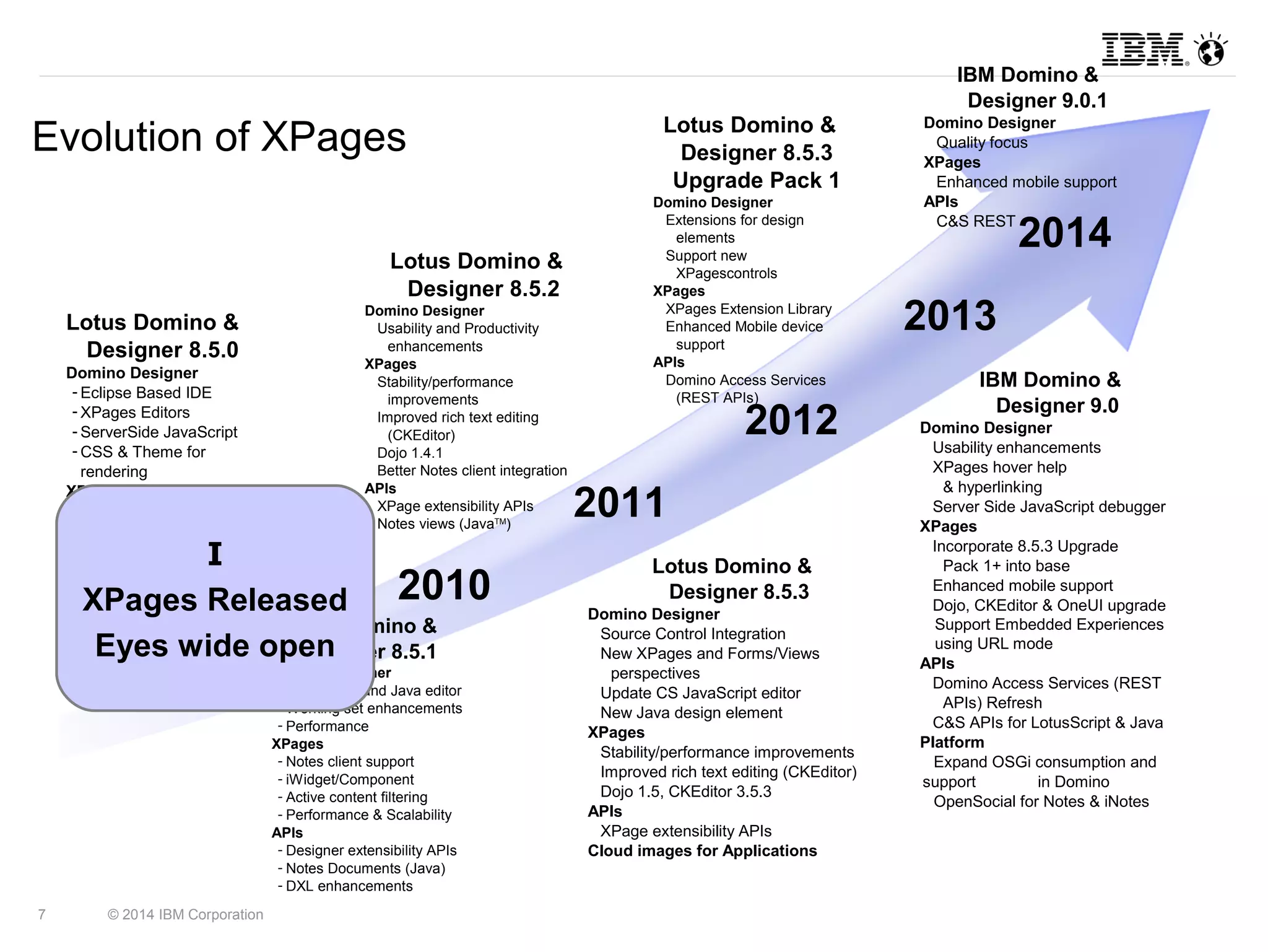 Evolution of XPages 
2009 
7 © 2014 IBM Corporation 
Lotus Domino & 
Designer 8.5.2 
Domino Designer 
Usability and Productivity 
enhancements 
XPages 
Stability/performance 
Lotus Domino & 
Designer 8.5.3 
Upgrade Pack 1 
Domino Designer 
Extensions for design 
elements 
Support new 
XPagescontrols 
XPages 
XPages Extension Library 
Enhanced Mobile device 
APIs 
Domino Access Services 
improvements 
Improved rich text editing 
(CKEditor) 
Dojo 1.4.1 
Better Notes client integration 
APIs 
XPage extensibility APIs 
Notes views (JavaTM) 2011 
(REST APIs) 
2012 
Note: Information is subject to change without 
notice at IBM’s discretion 
IBM Domino & 
Designer 9.0 
Domino Designer 
Usability enhancements 
XPages hover help 
& hyperlinking 
Server Side JavaScript debugger 
XPages 
Incorporate 8.5.3 Upgrade 
Pack 1+ into base 
Enhanced mobile support 
Dojo, CKEditor & OneUI upgrade 
Support Embedded Experiences 
using URL mode 
APIs 
Domino Access Services (REST 
APIs) Refresh 
C&S APIs for LotusScript & Java 
Platform 
Expand OSGi consumption and 
support in Domino 
OpenSocial for Notes & iNotes 
support 
2010 Lotus Domino & 
Designer 8.5.3 
Domino Designer 
Source Control Integration 
New XPages and Forms/Views 
perspectives 
Update CS JavaScript editor 
New Java design element 
XPages 
Stability/performance improvements 
Improved rich text editing (CKEditor) 
Dojo 1.5, CKEditor 3.5.3 
APIs 
XPage extensibility APIs 
Cloud images for Applications 
2014 
2013 
Lotus Domino & 
Designer 8.5.1 
 Domino Designer 
­LotusScript 
and Java editor 
­Working 
set enhancements 
­Performance 
­XPages 
­Notes 
client support 
­iWidget/ 
Component 
­Active 
content filtering 
­Performance 
& Scalability 
­APIs 
­Designer 
extensibility APIs 
­Notes 
Documents (Java) 
­DXL 
enhancements 
Lotus Domino & 
Designer 8.5.0 
 Domino Designer 
­Eclipse 
Based IDE 
­XPages 
Editors 
­ServerSide 
JavaScript 
­CSS 
& Theme for 
rendering 
­XPages 
­Web 
2.0 framework 
­Extensive 
library of 
controls 
­Built 
in Ajax support 
­Dojo 
­JavaScript 
or Java for 
business logic 
­APIs 
­DXL 
enhancements 
IBM Domino & 
Designer 9.0.1 
Domino Designer 
Quality focus 
XPages 
Enhanced mobile support 
APIs 
C&S REST 
I 
XPages Released 
Eyes wide open 
 