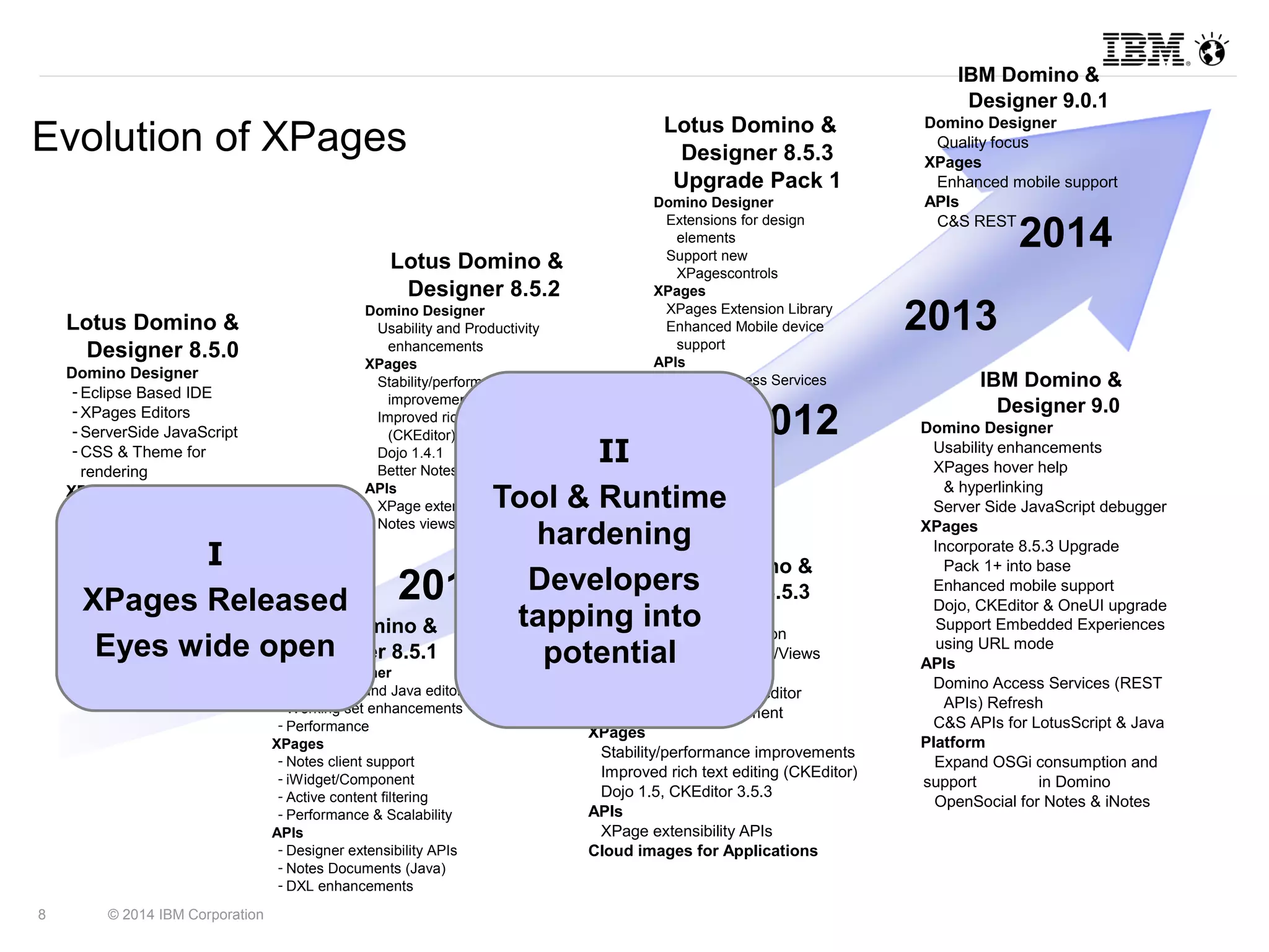 Evolution of XPages 
2009 
8 © 2014 IBM Corporation 
Lotus Domino & 
Designer 8.5.2 
Domino Designer 
Usability and Productivity 
enhancements 
XPages 
Stability/performance 
Lotus Domino & 
Designer 8.5.3 
Upgrade Pack 1 
Domino Designer 
Extensions for design 
elements 
Support new 
XPagescontrols 
XPages 
XPages Extension Library 
Enhanced Mobile device 
APIs 
Domino Access Services 
improvements 
Improved rich text editing 
(CKEditor) 
Dojo 1.4.1 
Better Notes client integration 
APIs 
XPage extensibility APIs 
Notes views (JavaTM) 2011 
(REST APIs) 
2012 
Note: Information is subject to change without 
notice at IBM’s discretion 
IBM Domino & 
Designer 9.0 
Domino Designer 
Usability enhancements 
XPages hover help 
& hyperlinking 
Server Side JavaScript debugger 
XPages 
Incorporate 8.5.3 Upgrade 
Pack 1+ into base 
Enhanced mobile support 
Dojo, CKEditor & OneUI upgrade 
Support Embedded Experiences 
using URL mode 
APIs 
Domino Access Services (REST 
APIs) Refresh 
C&S APIs for LotusScript & Java 
Platform 
Expand OSGi consumption and 
support in Domino 
OpenSocial for Notes & iNotes 
support 
2010 Lotus Domino & 
Designer 8.5.3 
Domino Designer 
Source Control Integration 
New XPages and Forms/Views 
perspectives 
Update CS JavaScript editor 
New Java design element 
XPages 
Stability/performance improvements 
Improved rich text editing (CKEditor) 
Dojo 1.5, CKEditor 3.5.3 
APIs 
XPage extensibility APIs 
Cloud images for Applications 
2014 
2013 
Lotus Domino & 
Designer 8.5.1 
 Domino Designer 
­LotusScript 
and Java editor 
­Working 
set enhancements 
­Performance 
­XPages 
­Notes 
client support 
­iWidget/ 
Component 
­Active 
content filtering 
­Performance 
& Scalability 
­APIs 
­Designer 
extensibility APIs 
­Notes 
Documents (Java) 
­DXL 
enhancements 
Lotus Domino & 
Designer 8.5.0 
 Domino Designer 
­Eclipse 
Based IDE 
­XPages 
Editors 
­ServerSide 
JavaScript 
­CSS 
& Theme for 
rendering 
­XPages 
­Web 
2.0 framework 
­Extensive 
library of 
controls 
­Built 
in Ajax support 
­Dojo 
­JavaScript 
or Java for 
business logic 
­APIs 
­DXL 
enhancements 
IBM Domino & 
Designer 9.0.1 
Domino Designer 
Quality focus 
XPages 
Enhanced mobile support 
APIs 
C&S REST 
I 
XPages Released 
Eyes wide open 
II 
Tool & Runtime 
hardening 
Developers 
tapping into 
potential 
 