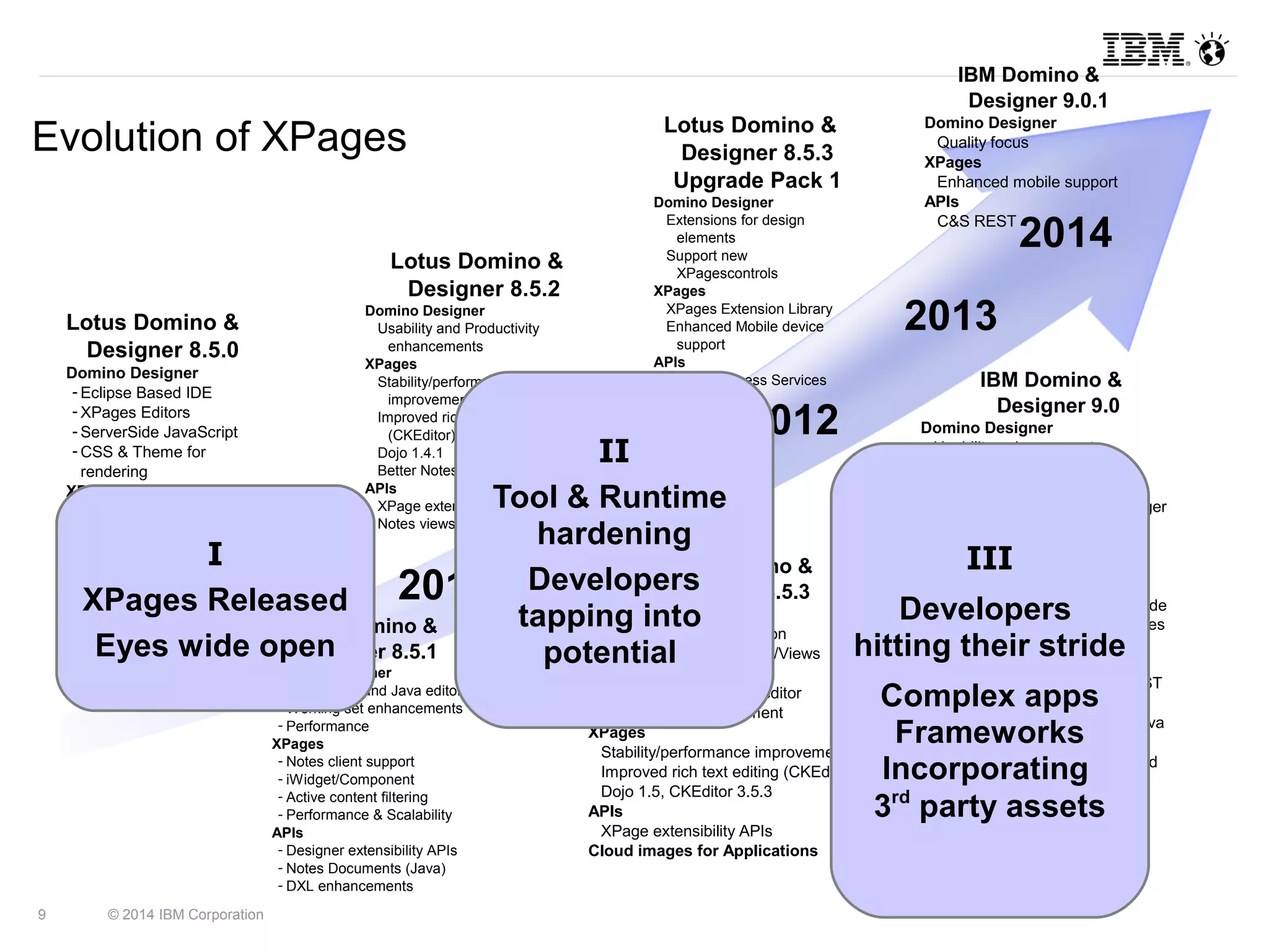 Evolution of XPages 
2009 
9 © 2014 IBM Corporation 
Lotus Domino & 
Designer 8.5.2 
Domino Designer 
Usability and Productivity 
enhancements 
XPages 
Stability/performance 
Lotus Domino & 
Designer 8.5.3 
Upgrade Pack 1 
Domino Designer 
Extensions for design 
elements 
Support new 
XPagescontrols 
XPages 
XPages Extension Library 
Enhanced Mobile device 
APIs 
Domino Access Services 
improvements 
Improved rich text editing 
(CKEditor) 
Dojo 1.4.1 
Better Notes client integration 
APIs 
XPage extensibility APIs 
Notes views (JavaTM) 2011 
(REST APIs) 
2012 
IBM Domino & 
Designer 9.0.1 
Domino Designer 
Quality focus 
XPages 
Enhanced mobile support 
APIs 
C&S REST 
Note: Information is subject to change without 
notice at IBM’s discretion 
IBM Domino & 
Designer 9.0 
Domino Designer 
Usability enhancements 
XPages hover help 
& hyperlinking 
Server Side JavaScript debugger 
XPages 
Incorporate 8.5.3 Upgrade 
Pack 1+ into base 
Enhanced mobile support 
Dojo, CKEditor & OneUI upgrade 
Support Embedded Experiences 
using URL mode 
APIs 
Domino Access Services (REST 
APIs) Refresh 
C&S APIs for LotusScript & Java 
Platform 
Expand OSGi consumption and 
support in Domino 
OpenSocial for Notes & iNotes 
support 
2010 Lotus Domino & 
Designer 8.5.3 
Domino Designer 
Source Control Integration 
New XPages and Forms/Views 
perspectives 
Update CS JavaScript editor 
New Java design element 
XPages 
Stability/performance improvements 
Improved rich text editing (CKEditor) 
Dojo 1.5, CKEditor 3.5.3 
APIs 
XPage extensibility APIs 
Cloud images for Applications 
2014 
2013 
Lotus Domino & 
Designer 8.5.1 
 Domino Designer 
­LotusScript 
and Java editor 
­Working 
set enhancements 
­Performance 
­XPages 
­Notes 
client support 
­iWidget/ 
Component 
­Active 
content filtering 
­Performance 
& Scalability 
­APIs 
­Designer 
extensibility APIs 
­Notes 
Documents (Java) 
­DXL 
enhancements 
Lotus Domino & 
Designer 8.5.0 
 Domino Designer 
­Eclipse 
Based IDE 
­XPages 
Editors 
­ServerSide 
JavaScript 
­CSS 
& Theme for 
rendering 
­XPages 
­Web 
2.0 framework 
­Extensive 
library of 
controls 
­Built 
in Ajax support 
­Dojo 
­JavaScript 
or Java for 
business logic 
­APIs 
­DXL 
enhancements 
II 
Tool & Runtime 
hardening 
Developers 
tapping into 
potential 
III 
Developers 
hitting their stride 
Complex apps 
Frameworks 
Incorporating 
3rd party assets 
I 
XPages Released 
Eyes wide open 
 