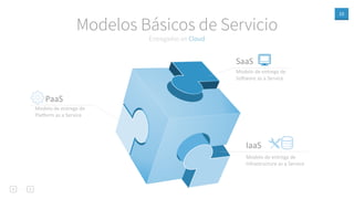 10
Modelos Básicos de Servicio
Entregados en Cloud
PaaS
Modelo de entrega de
Placorm as a Service
SaaS
IaaS
Modelo de entrega de
Sodware as a Service
Modelo de entrega de
Infrastructure as a Service
 