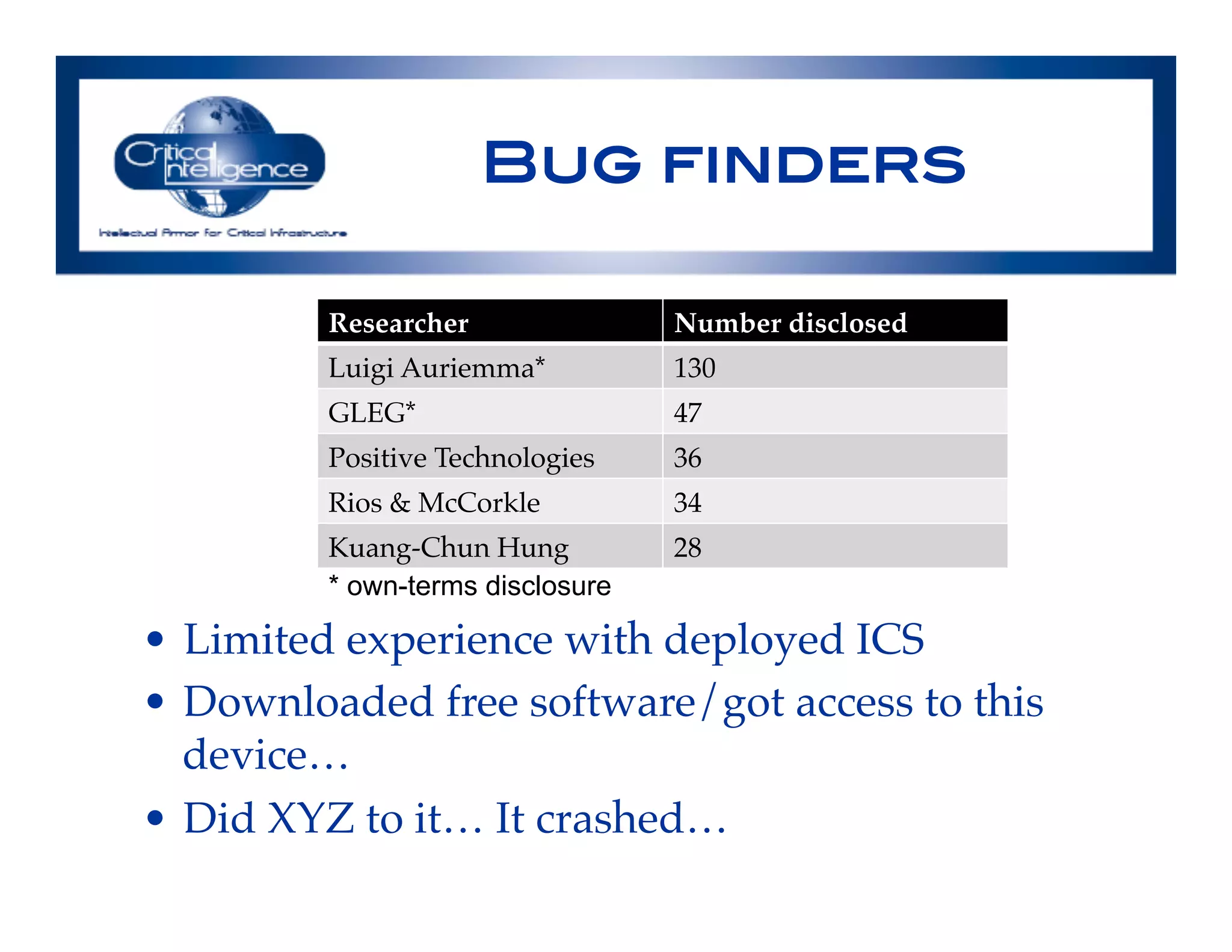 Bug finders!
!
!
!
!
!
•  Limited experience with deployed ICS!
•  Downloaded free software/got access to this
device…!
•  Did XYZ to it… It crashed…!
Researcher! Number disclosed!
Luigi Auriemma*! 130!
GLEG*! 47!
Positive Technologies! 36!
Rios & McCorkle! 34!
Kuang-Chun Hung! 28!
* own-terms disclosure
 