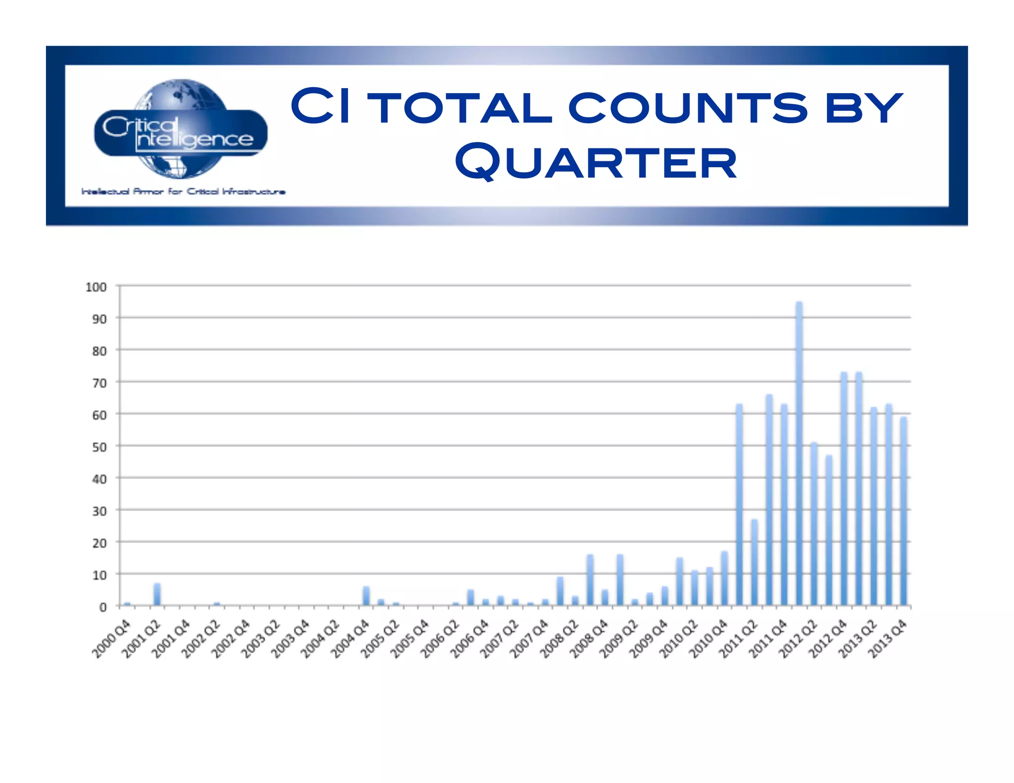 CI total counts by
Quarter!
 