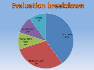Final Exam
40%
Mid Term Exam
30%
Project/ Term
Paper
10%
Assignments
10%
Quizzes
10%