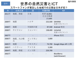 Copyright?  2010 SAL Research Project 100. All rights reserved.ICT for disaster risk reductionY^ȥΞĺǤICT