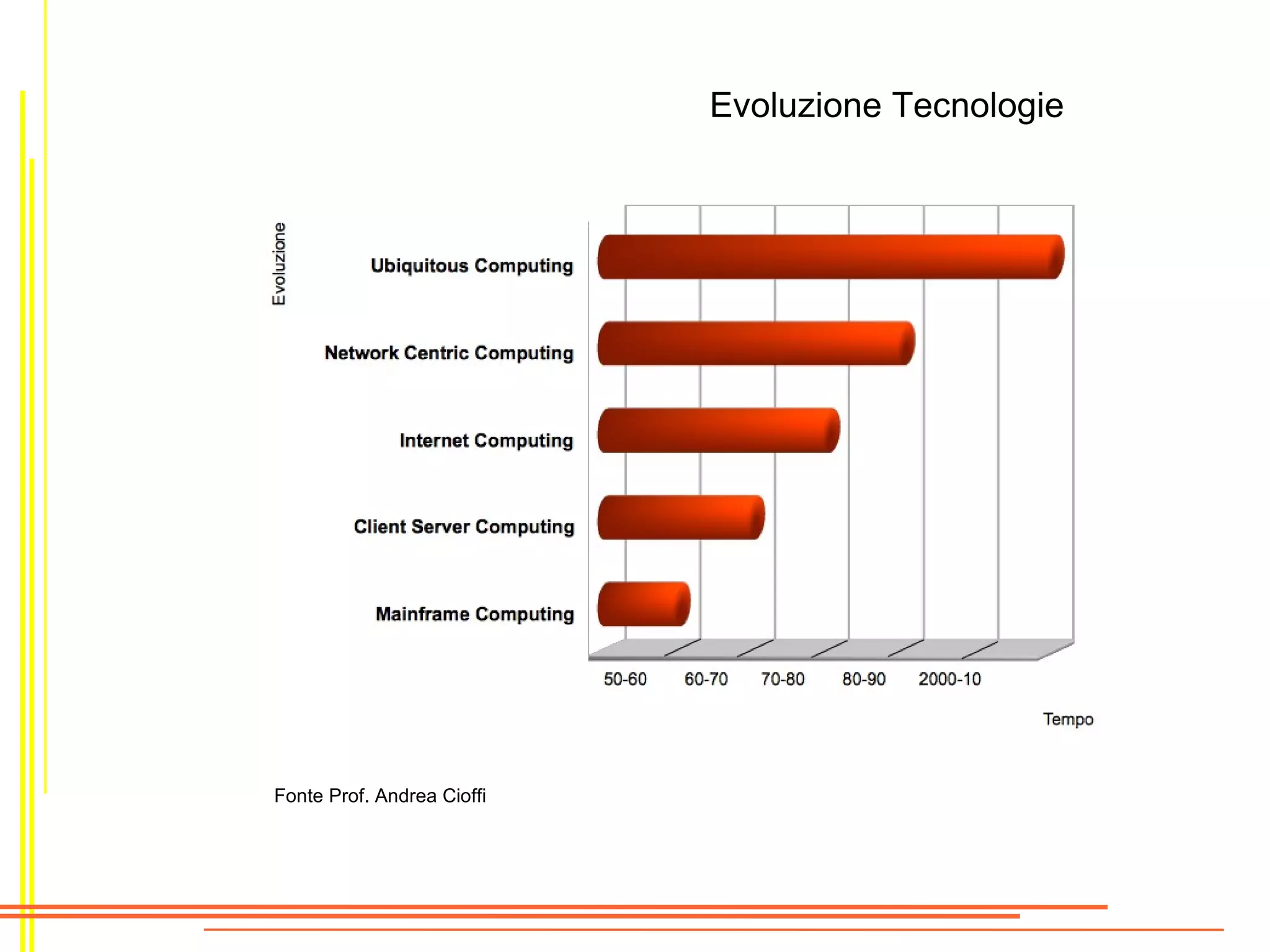 Evoluzione Tecnologie




Fonte Prof. Andrea Cioffi
 