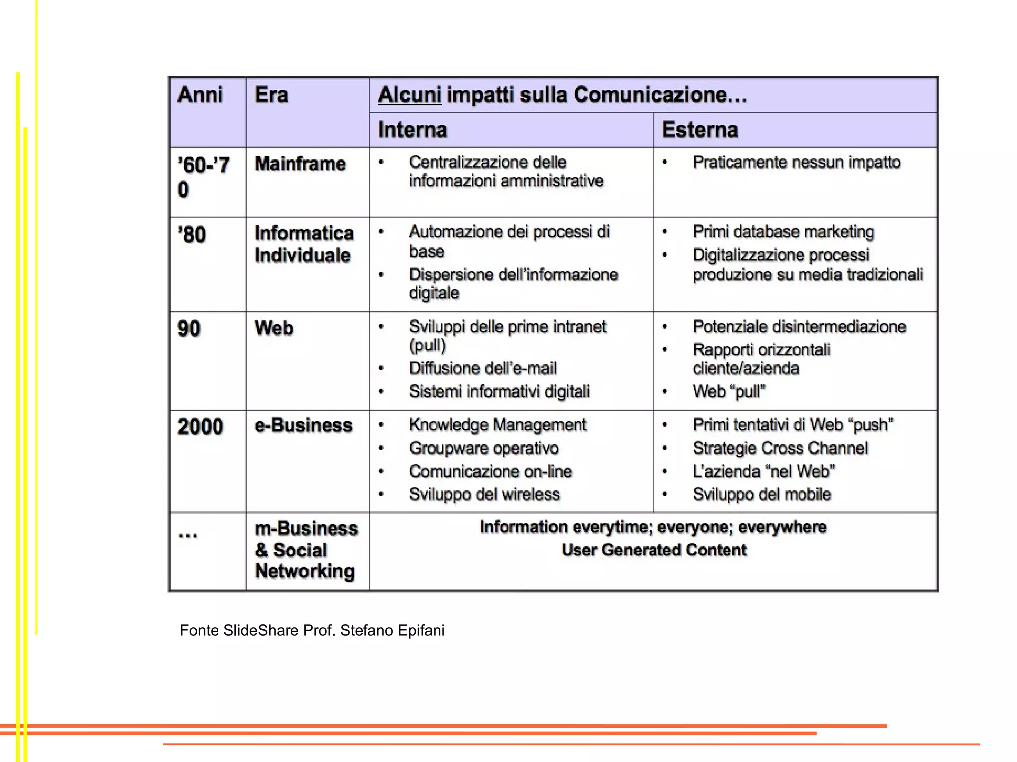 Fonte SlideShare Prof. Stefano Epifani
 
