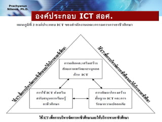 Prachyanun
Nilsook, Ph.D.


                 องค์ป ระกอบ ICT สอศ.




                                        www.prachyanun.com
 