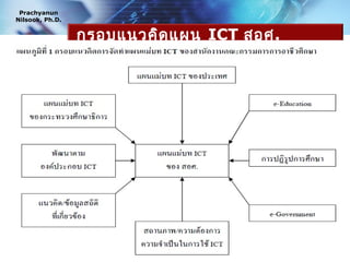Prachyanun
Nilsook, Ph.D.


                 กรอบแนวคิด แผน ICT สอศ.




                                       www.prachyanun.com
 
