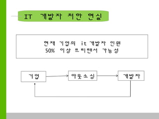 IT 개발자 처한 현실


                       현재 기업의 it 개발자 인원
                       50% 이상 프리랜서 가능성



            기업              아웃소싱          개발자




COMPANY NAME / TITLE
 