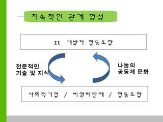 지속적인 관계 형성


                       It 개발자 협동조합


    전문적인                             나눔의
    기술 및 지식                          공동체 문화



            사회적기업 / 비영리단체 / 협동조합


COMPANY NAME / TITLE
 