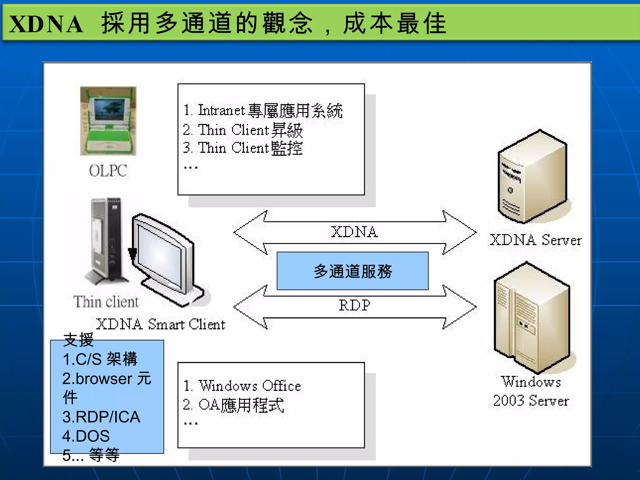 支援 1.C/S 架構 2.browser 元件 3.RDP/ICA 4.DOS 5... 等等 多通道服務 XDNA  採用多通道的觀念，成本最佳 